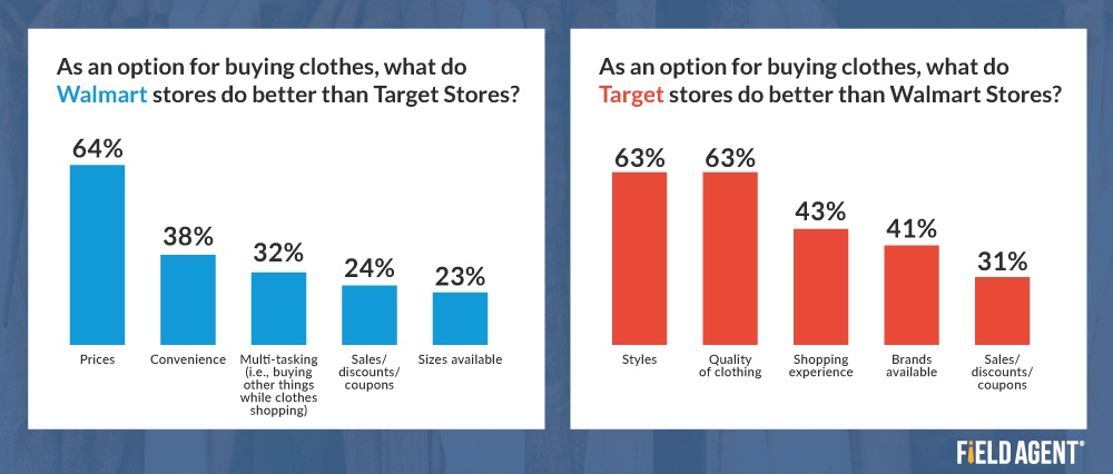 Walmart and Target Comparison