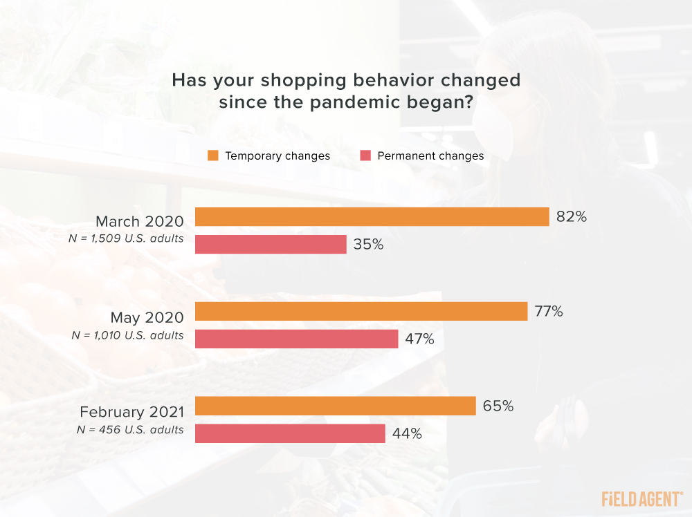 Coronavirus 2021 Temporary or Permanent Shopper Behaviors