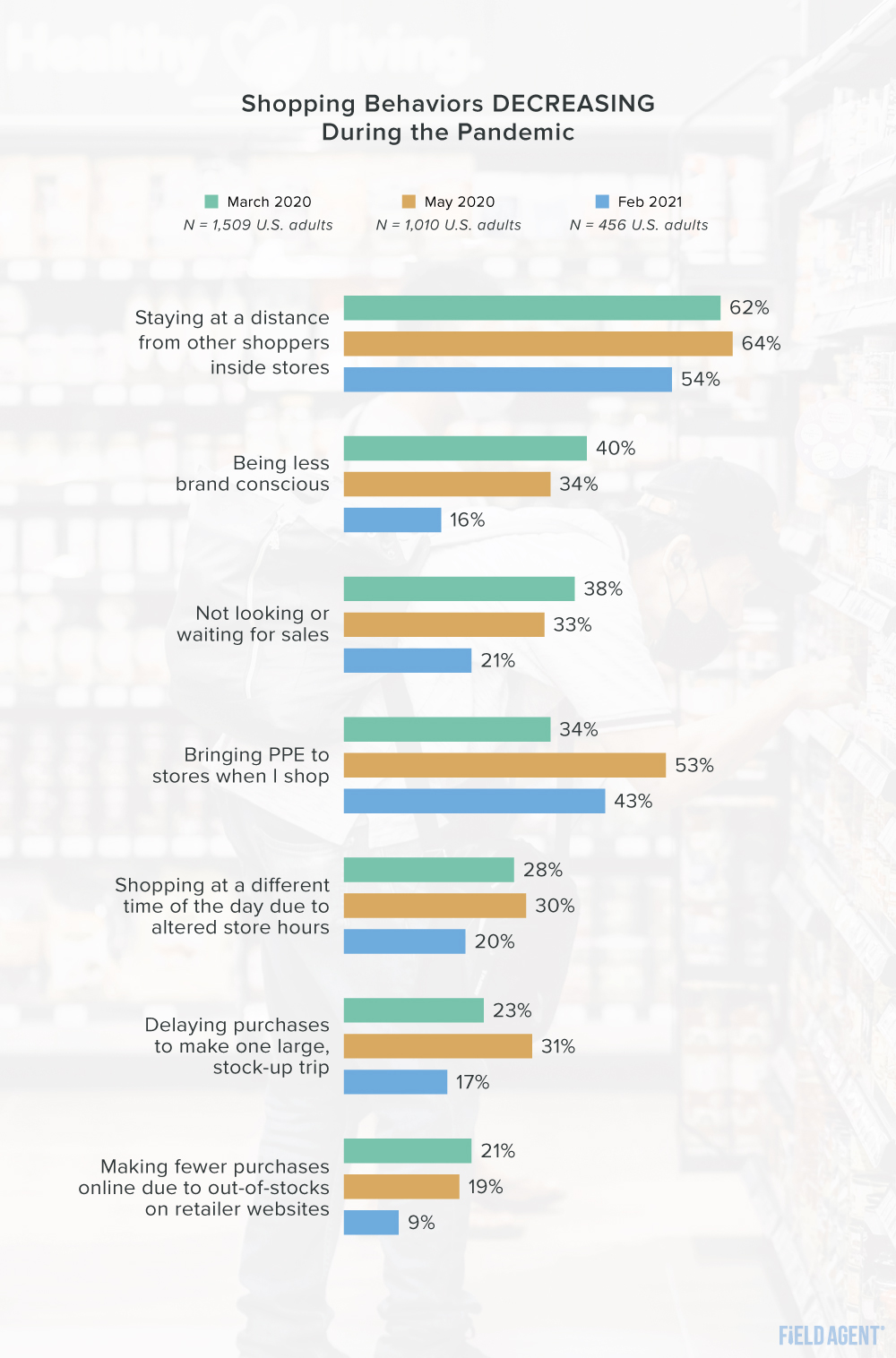 Coronavirus 2021 Decreasing Shopper Behaviors