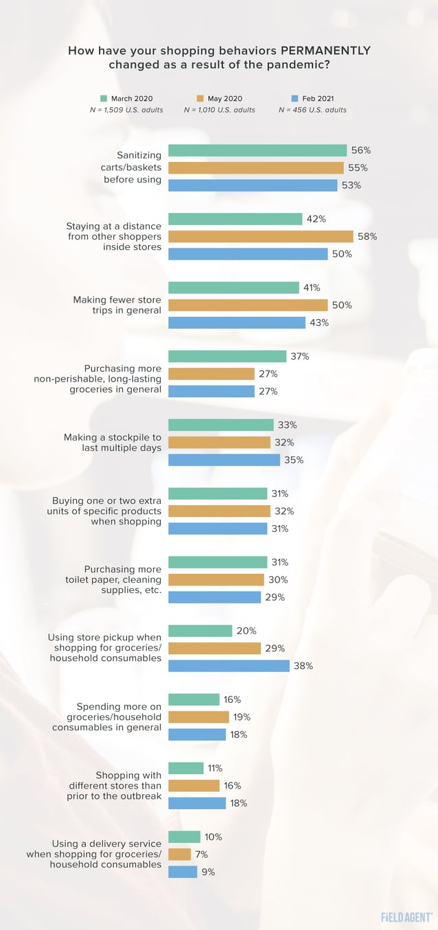 Coronavirus 2021 Permanent Shopper Behaviors