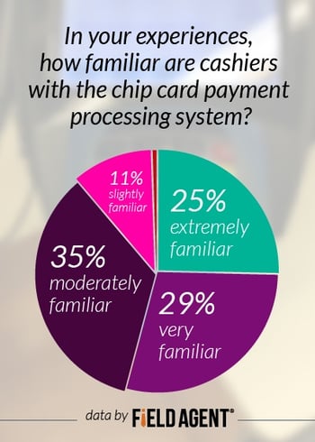 In your experiences, how familiar are cashiers with the chip card payment processing system? [CHART]