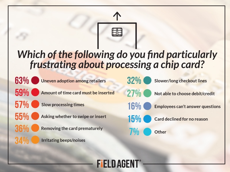 Which of the following do you find particulary frustrating about processing a chip card? [CHART}