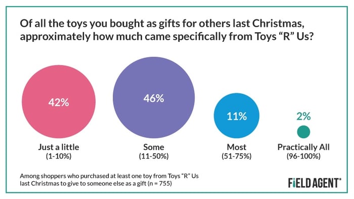 Toys "R" Us Purchasing