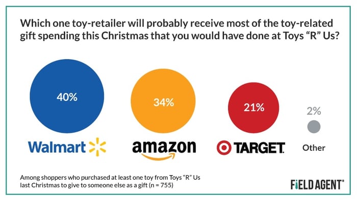 Toy Purchasing Retailers