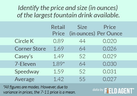 Identify the price and size (in ounces) of the largest fountain drink available. [CHART]