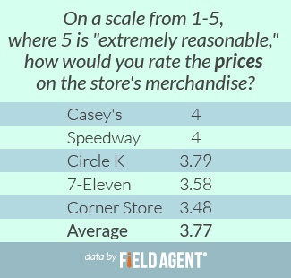 On a scale from 1-5, where 5 is "extremely reasonable," how would you rate the prices on the store's merchandise? [CHART]