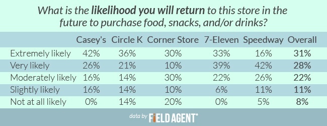 What is the likelihood you will return to this store in the future to purchase food, snacks, and/or drinks? [CHART]