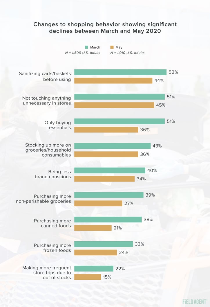 Coronavirus Shopper Behavior Appreciable Declines Graph