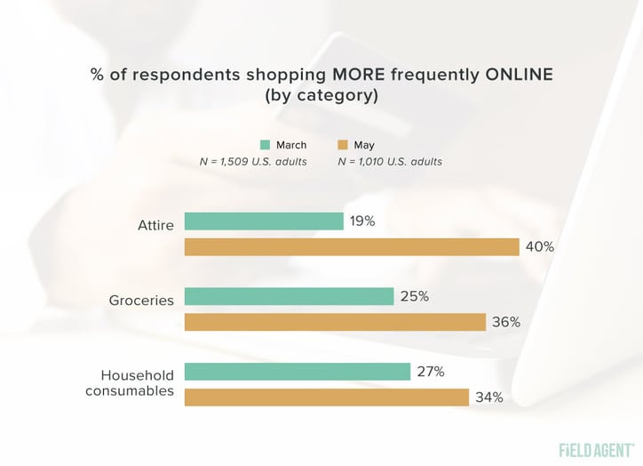 Coronavirus Shopper Behavior Online Shopping Frequency Graph