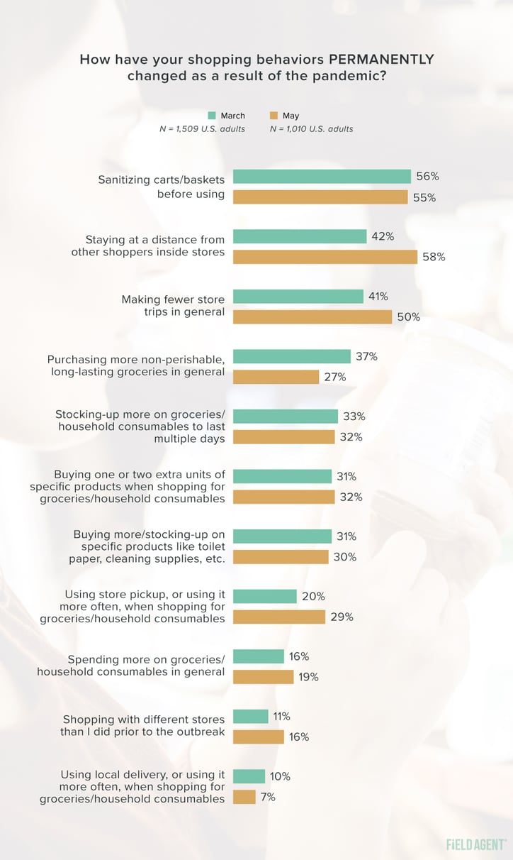 Coronavirus Shopper Behavior Permanent Changes Graph