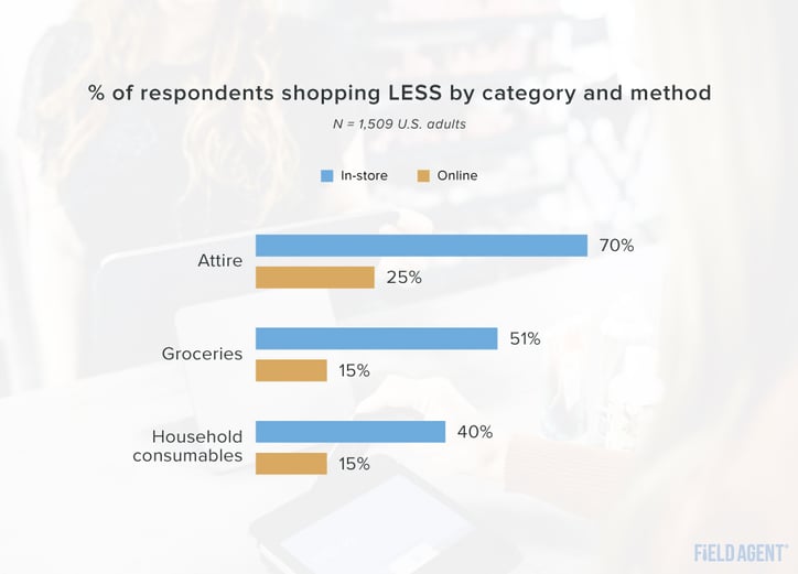 Respondents Shopping Less by Category and Method Graph