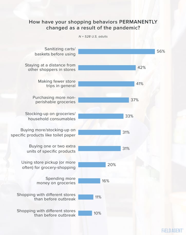 Coronavirus Shopper Behavior Permanent Changes Graph