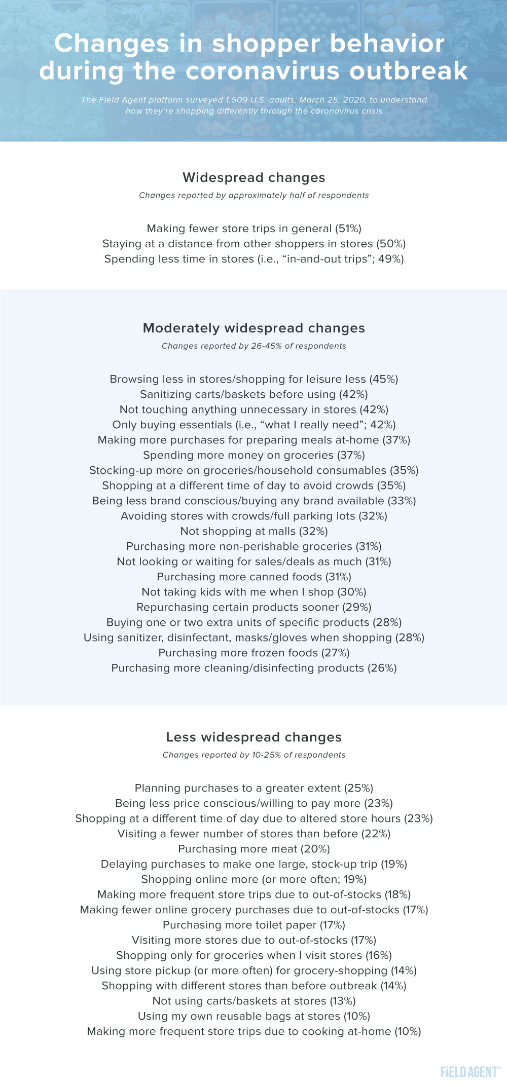 Coronavirus Changes in Shopper Behavior During the Coronavirus Outbreak List