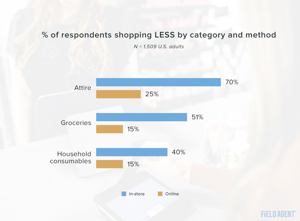 Respondents Shopping Less by Category and Method Graph