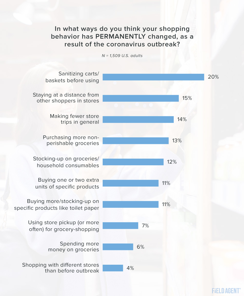 Coronavirus Shopper Behavior Permanent Changes Graph
