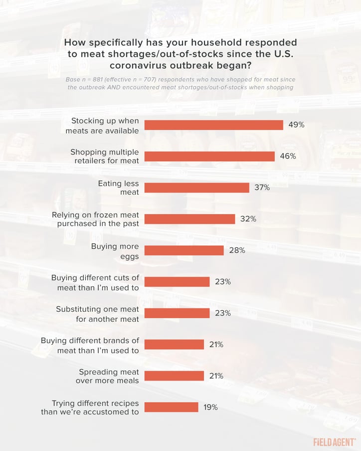 Coronavirus Meat Shortages Shopper Behavior Graph