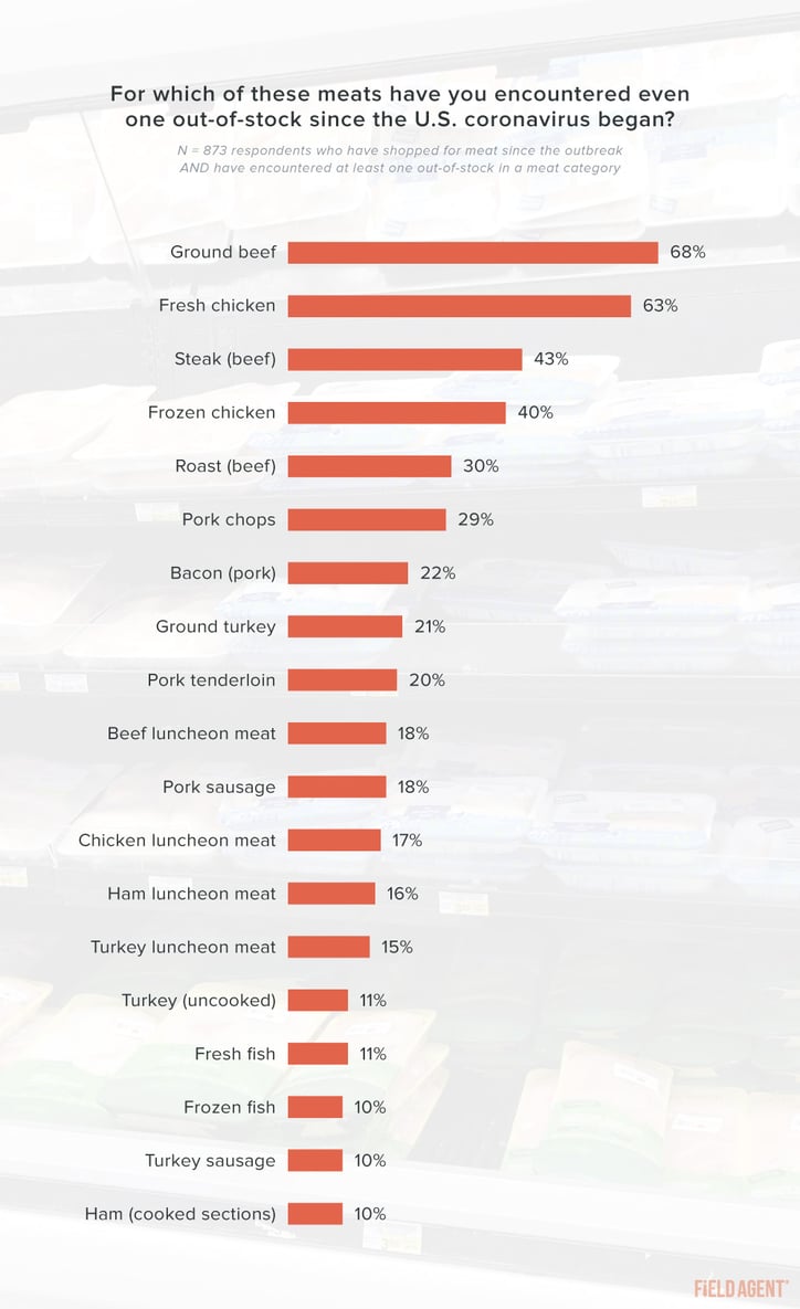 Coronavirus Meat Shortages Out-Of-Stock by Meat Type Graph