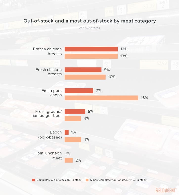 Coronavirus Meat Shortages Out-Of-Stock by Meat Category Graph