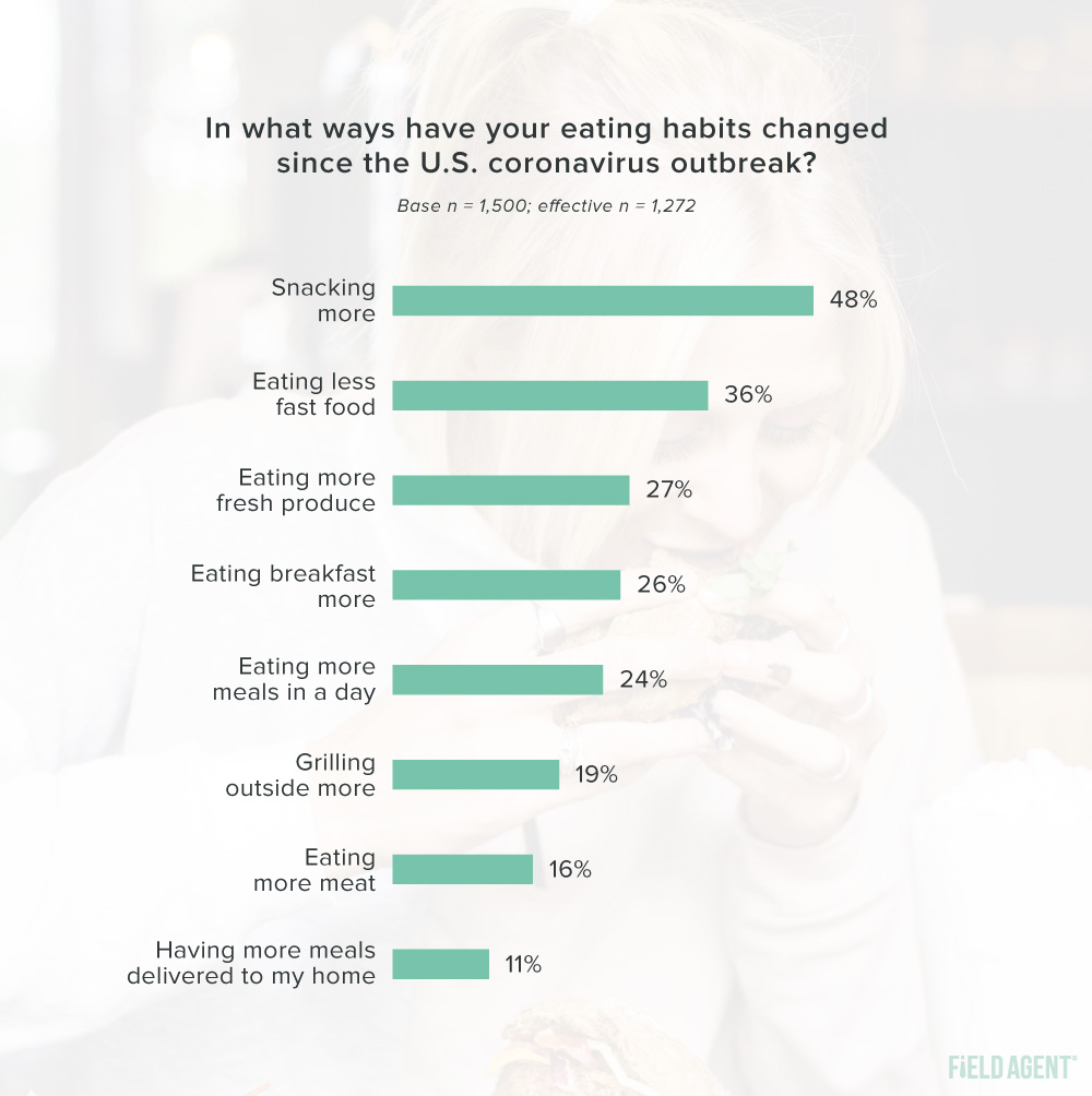 Coronavirus Change in Eating Habits Graph