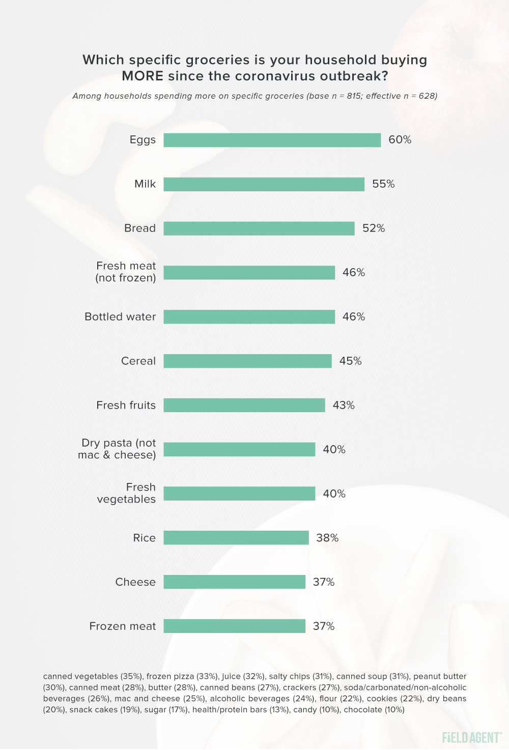 Coronavirus Buying of Specific Groceries Graph