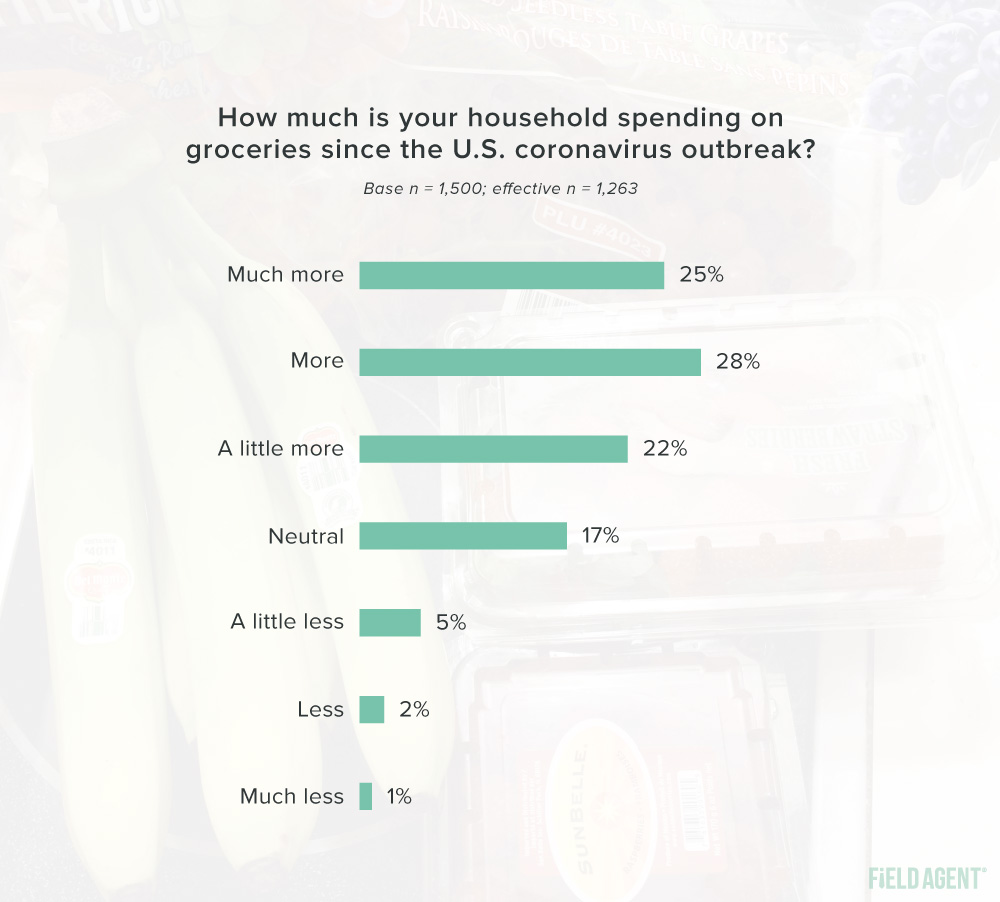 Coronavirus Eating Habits Household Spending on Groceries Graph