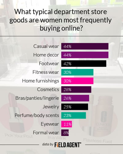 Field Agent - What typical department store goods are women most frequently buying online? [GRAPH]