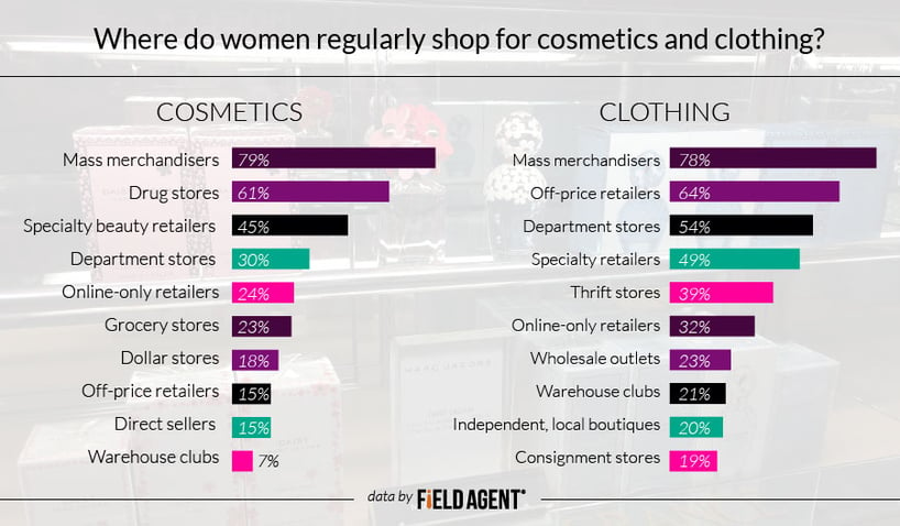 Field Agent - Where do women regularly shop for cosmetics and clothing? [GRAPH]