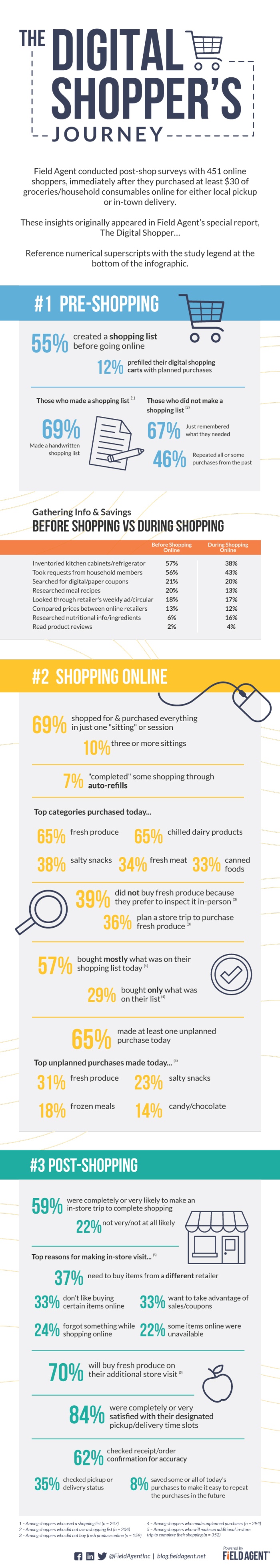 The Digital Shopper's Journey: Infographic
