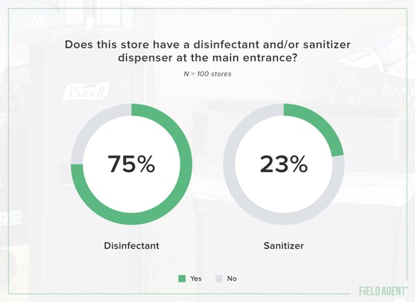 Disinfectant and Sanitizer Stations at Main Entrance Graph