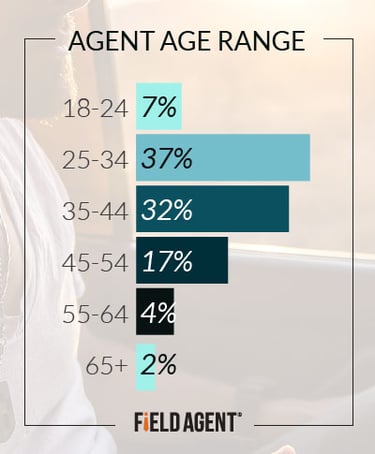 Agent Age Range [GRAPH]
