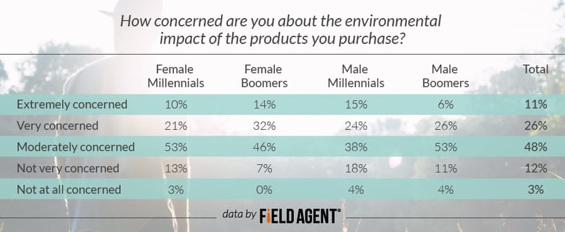 How concerned are you about the environmental impact of the products you purchse? [CHART]