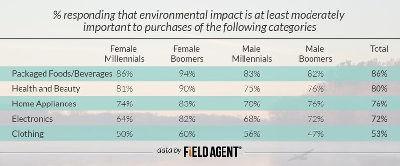 % responding that environmental impact is at least moderately important to purchases of the following categories [CHART]