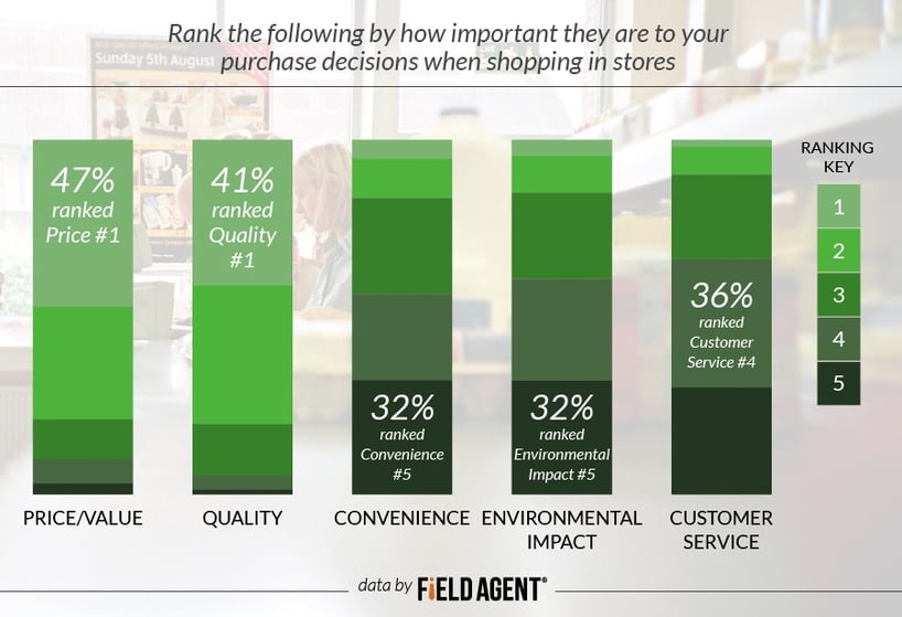 Rank the following by how important they are to your purchase decisions when shopping in stores [GRAPH]