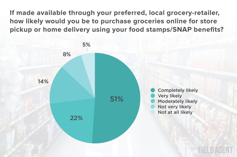 5 things to know when you are ordering groceries for delivery or pickup