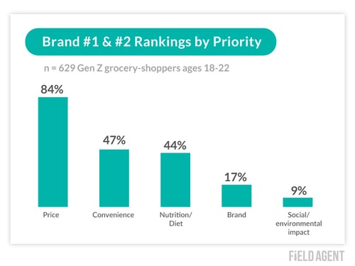 Gen Z Brand Priorities