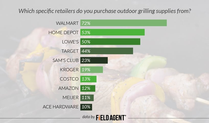 Which specific retailers do you purchase outdoor grilling supplies from? [GRAPH]