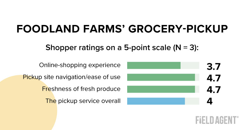 Foodland Farms' Grocery-Pickup