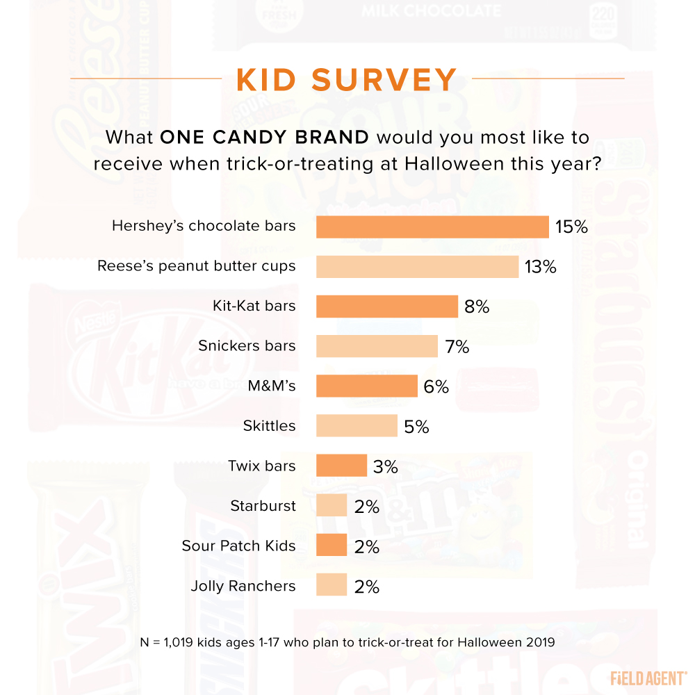 2019 Halloween Candy - Kid Survey