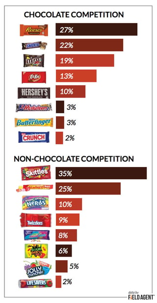 Chocolate and Non-Chocolate Competition [GRAPH]