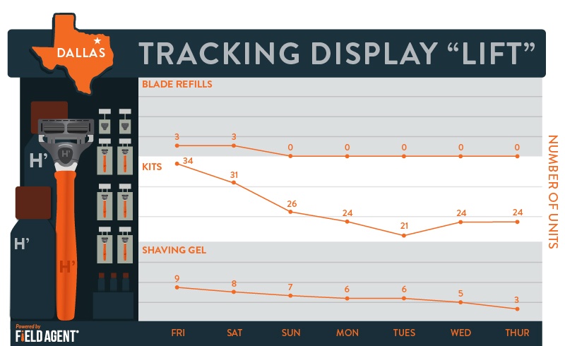 Tracking Display 'Lift" Dallas [GRAPH]