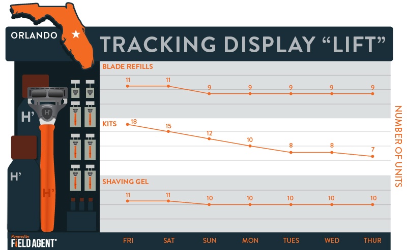 Tracking Dislay 'Lift" Orlando [GRAPH]