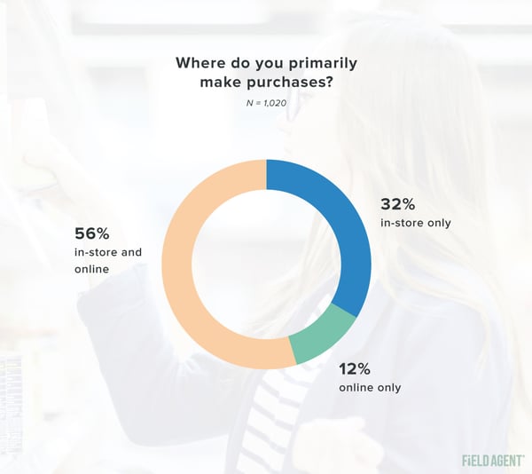 Where impulse purchases are primarily made chart