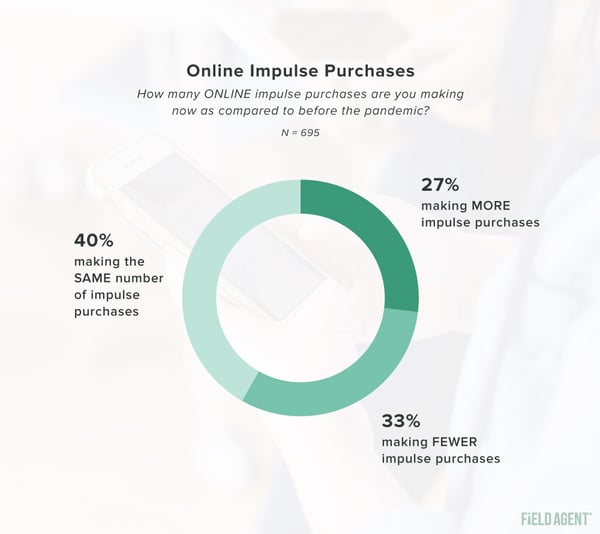 Online Impulse Purchases Chart