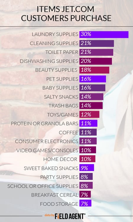 Items Jet.com Customers Purchase [GRAPH]