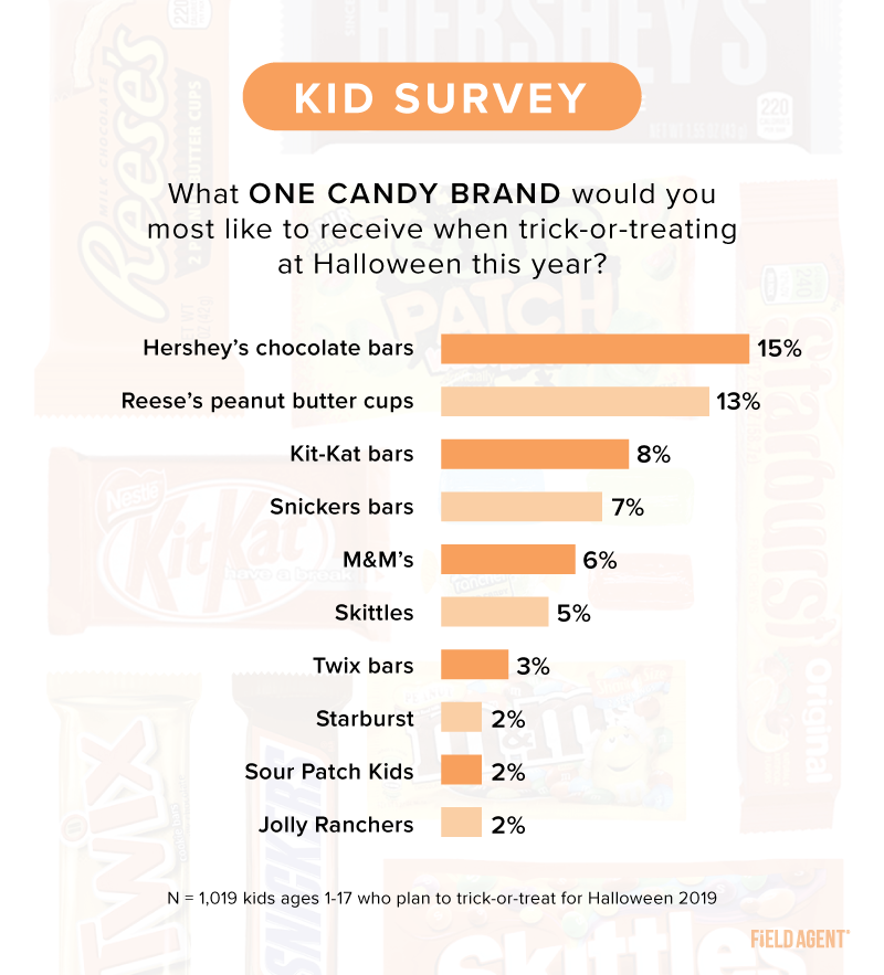 1 000 Kids Survey The Top Treats Candy Brands Of Halloween