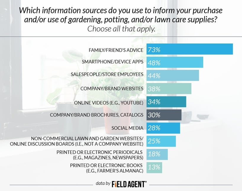 Which information sources do you use to inform your purchase and/or use of gardening, potting, and/or lawn care supplies? [GRAPH]