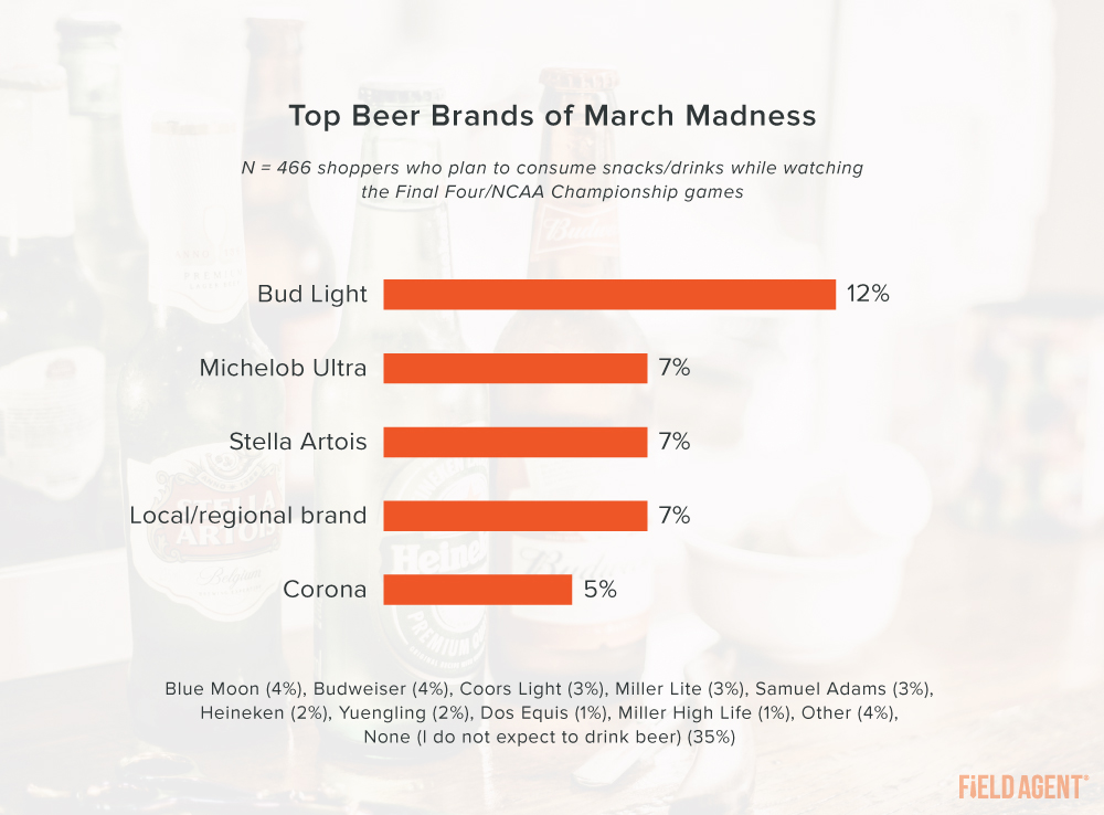 March Madness 2021 Beer Top Brands