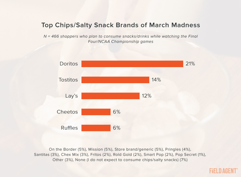 March Madness 2021 Chips and Salty Snacks Top Brands