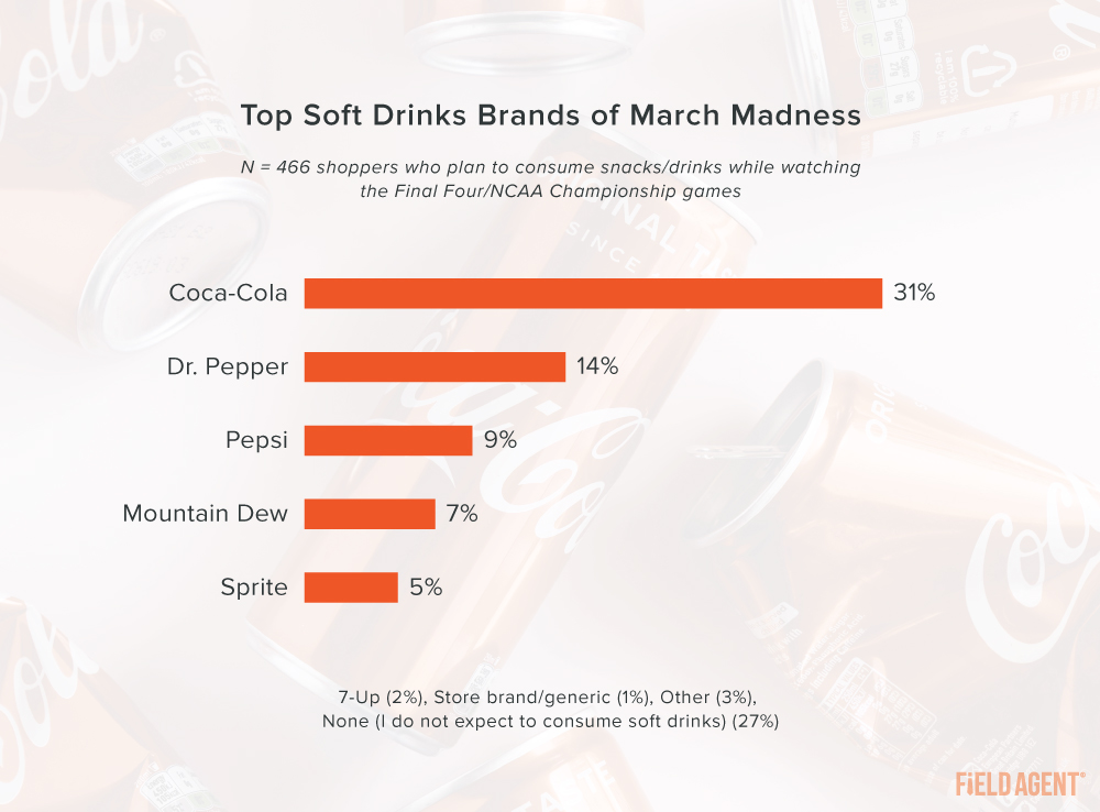 March Madness 2021 Soft Drinks Top Brands
