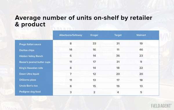 On-Shelf Availability: Average Units On-Shelf by Retailer and Product Table